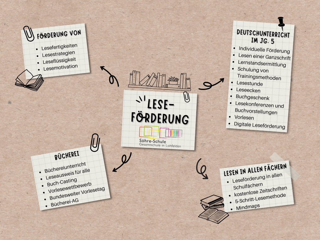 Leseförderung Mindmap Leseförderung